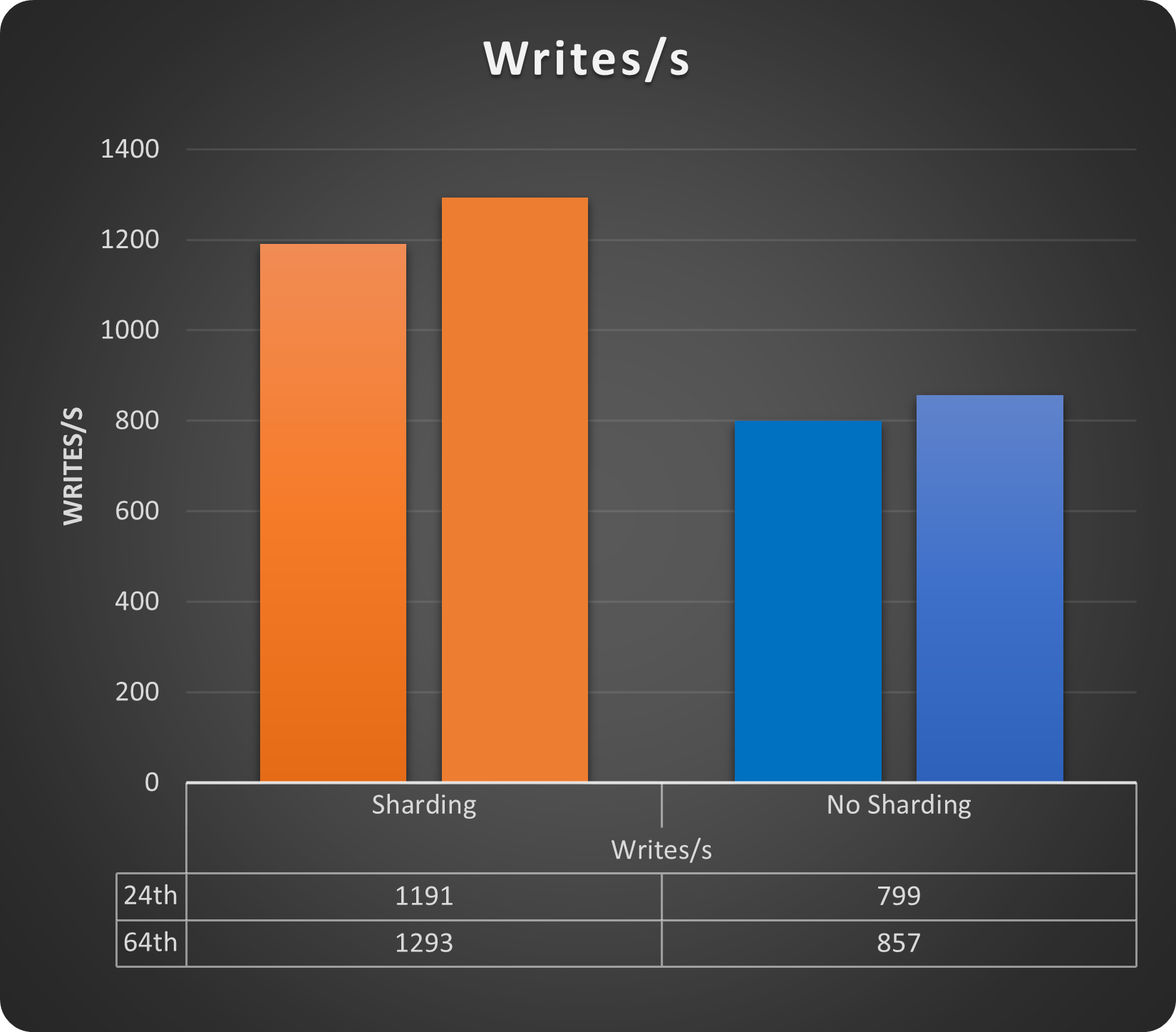writes write